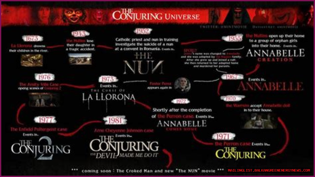 The Exorcist Ed And Lorraine Warren Movie Timeline: A Chronological Guide