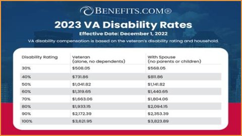 VA Disability Rates: What to Expect in 2026
